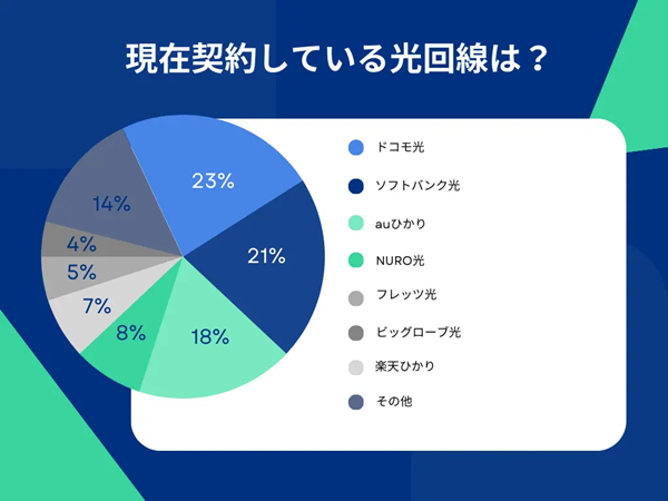 ソフトバンク光は利用者数がランキング上位3位に入る光回線である