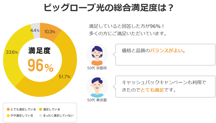 ビッグローブ光の総合満足度は96%と非常に評価が高い