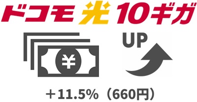 ドコモ光10ギガは「11.5%（660円）」1ギガより料金アップする