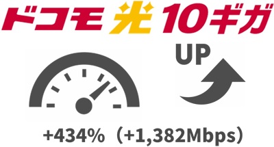 「434%（1,382Mbps）」1ギガより速度アップする