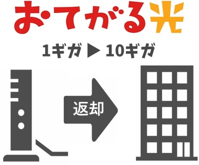 【おてがる光1ギガから10ギガ】おてがる光1ギガのレンタル機器を返却する