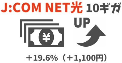 JCOM NET光10ギガは「19.6%（1,100円）」1ギガより料金アップする