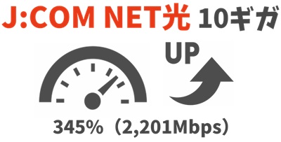 「345%（2,201Mbps）」1ギガより速度アップする