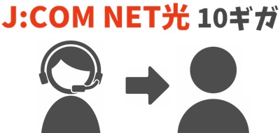 J:COM担当者よりJ:COM NET光10ギガの案内を受ける