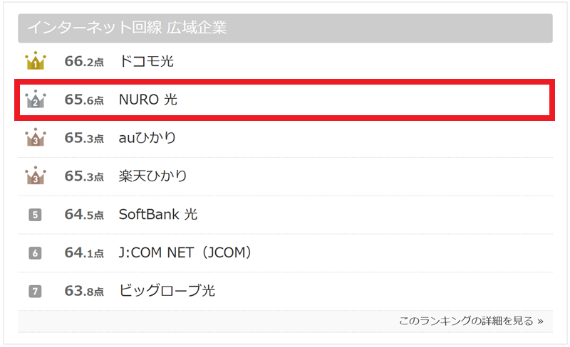 オリコン顧客満足度でNURO光は第2位の満足度