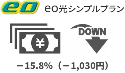 ①「15.8%（1,030円）」eo光ネットの10ギガより月額料金が安い【eo光シンプルプランの特徴】