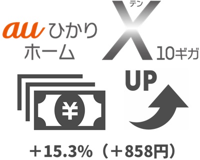 「15.3%（858円）」1ギガより料金アップする【auひかりホーム10ギガ】