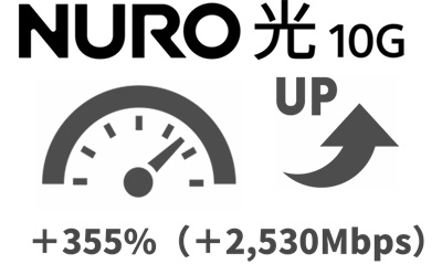 「355%（2,530Mbps）」2ギガより速度アップする【NURO光10ギガ】