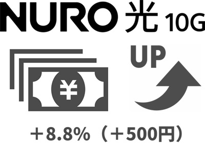 月あたり「8.8%（500円）」2ギガより料金アップするる【NURO光10ギガ】