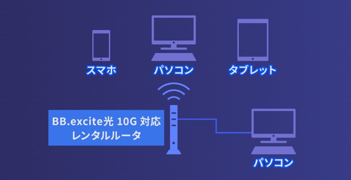 BB.excite光 10G対応無線LANルータ のイメージ図