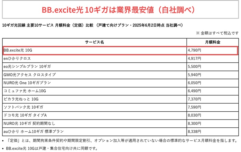 BB.excite光 10ギガは業界最安値（自社調べ）
