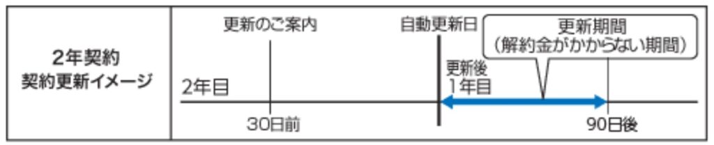 メガ・エッグの契約期間と更新期間