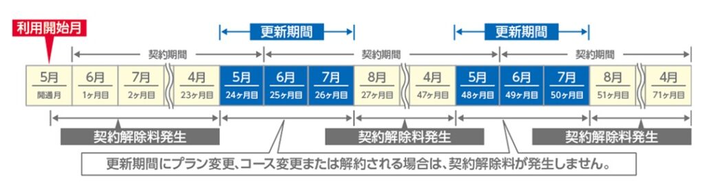 契約期間・更新期間 - TCOMヒカリ