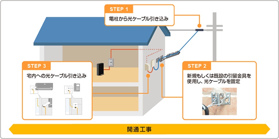 開通工事のイメージ - NURO 光