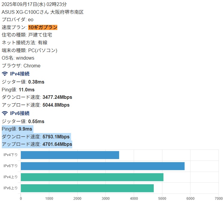 2025年09月17日(水) 02時23分 ASUS XG-C100Cさん 大阪府堺市南区 - eo光 10ギガ