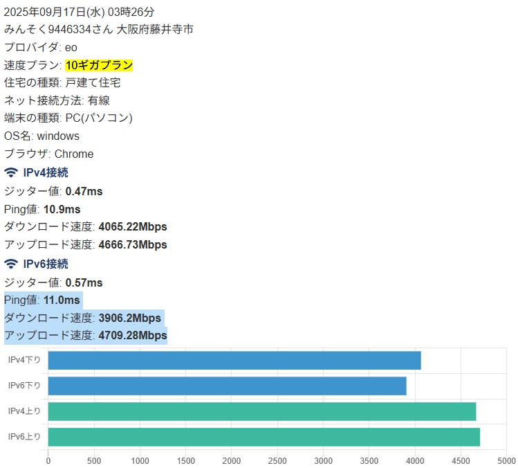 2025年09月17日(水) 03時26分 みんそく9446334さん 大阪府藤井寺市 - eo光 10ギガ