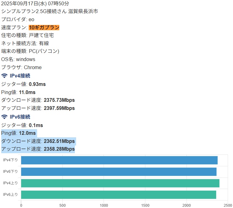 2025年09月17日(水) 07時50分 シンプルプラン2.5G接続さん 滋賀県長浜市 - eo光 10ギガ