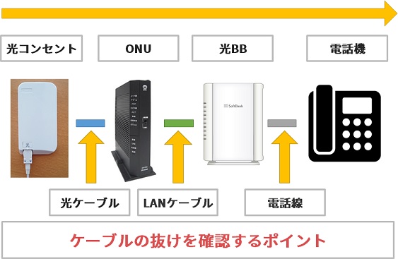 ソフトバンク光の光電話が繋がらないときの確認ポイント