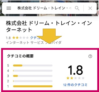 DTIのGoogleMapの評価は★1.8