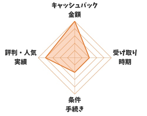 【レーダーチャート】GMOとくとくBB｜auひかり代理店