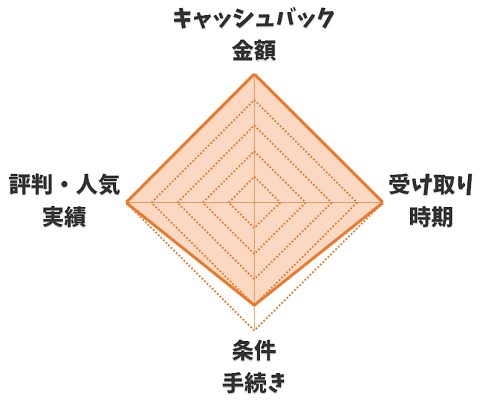 【レーダーチャート】NNコミュニケーションズ｜auひかり代理店