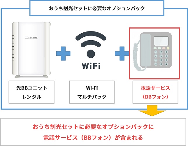 ソフトバンク光のおうち割光セットに必要なオプションパックにBBフォンが含まれる1
