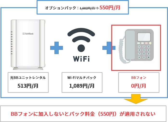 ソフトバンク光のオプションパックはBBフォンに加入しないとパック料金（550円）が適用されない