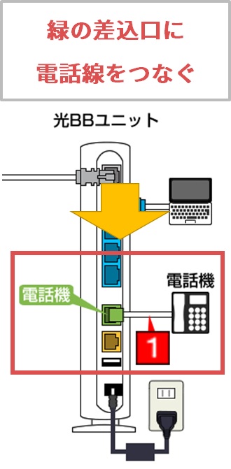 光BBユニットのモジュラージャックに電話線をつないだ図