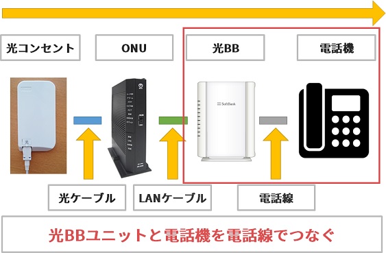 ソフトバンク光とBBフォンの接続方法