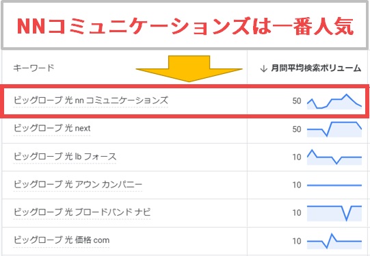 NNコミュニケーションズはビッグローブ光で一番人気の窓口です