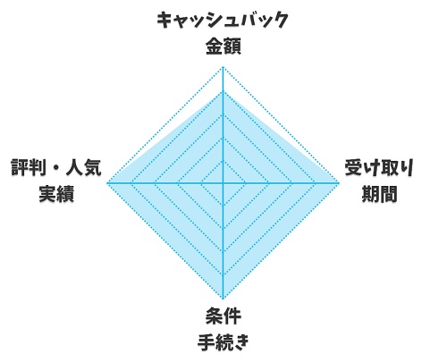 【レーダーチャート】公式サイト（STNet）｜ピカラ光代理店