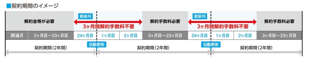 ピカラ光の契約期間と解約手数料不要期間