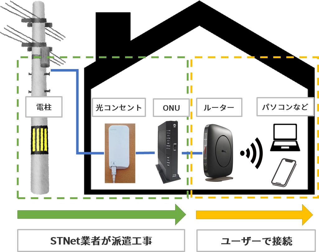 ピカラ光の工事と接続のイメージ図