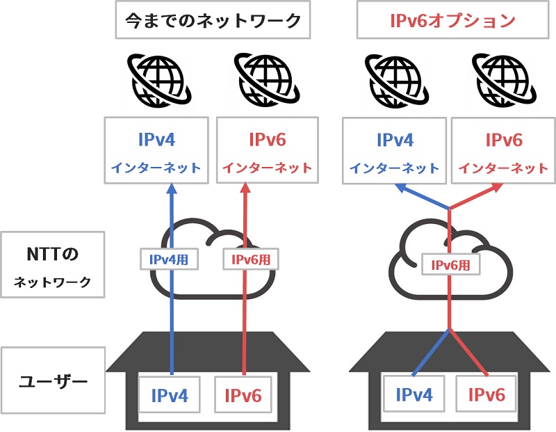 今までのネットワークとビッグローブ光のIPv6オプションの違い