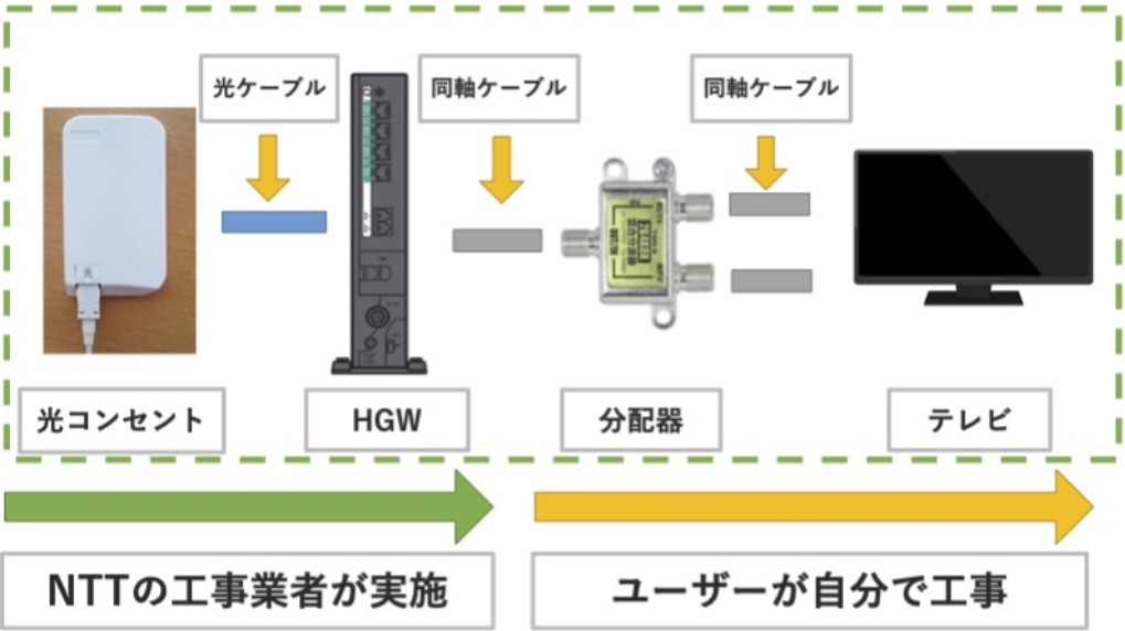 ソフトバンク光テレビの1台を設置する工事内容