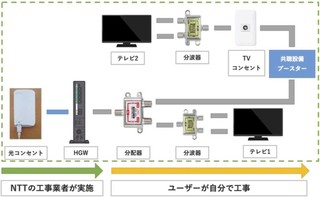 ソフトバンク光テレビの複数台（2台~3台）設置の工事内容
