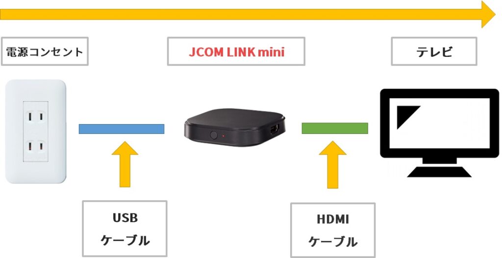 J:COM-LINK-miniとテレビの接続方法