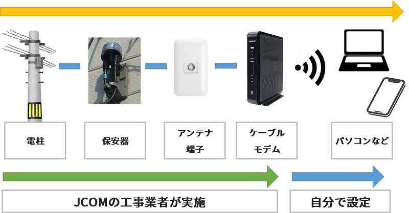 ビッグローブ光からJ:COM 光の切り替えイメージ