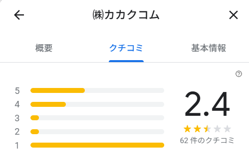 カカクコムのGoogleMapは★2.4の評価