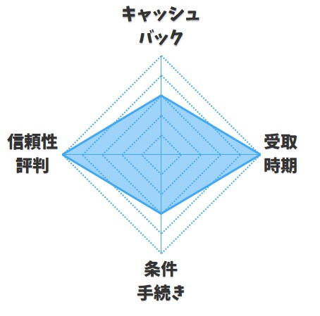 【代理店おすすめ度】NNコミュニケーションズ【ビッグローブ光】