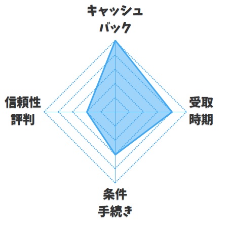 【代理店おすすめ度】エフプレイン【ビッグローブ光】