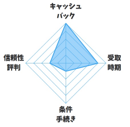 【おすすめ度】ブロードバンドナビ【ビッグローブ光】