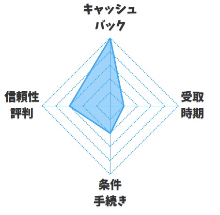 【おすすめ度】価格com【ビッグローブ光】