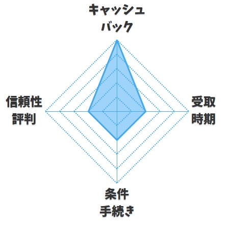 【おすすめ度】家計の節約【ビッグローブ光】