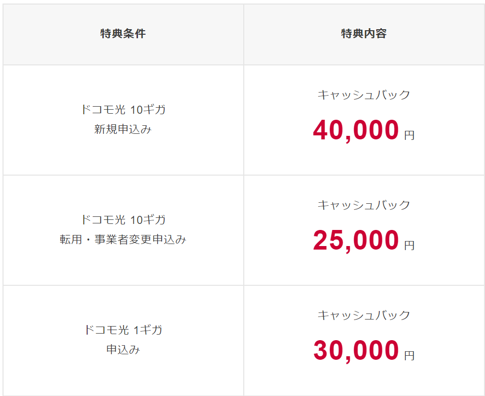 最大40,000円の限定キャッシュバック