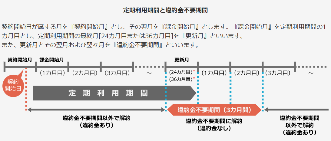 ビッグローブ光の契約期間と違約金不要期間（更新期間）