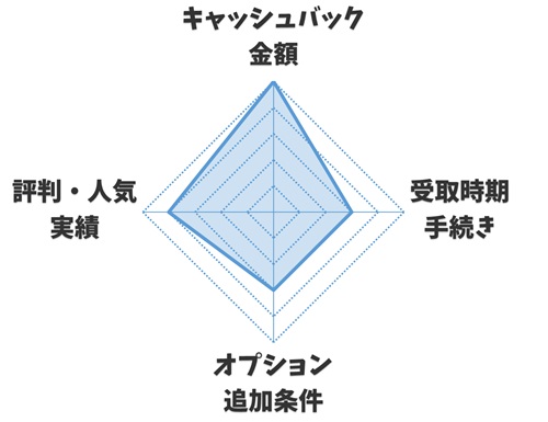 【レーダーチャート】ネットナビのフレッツ光