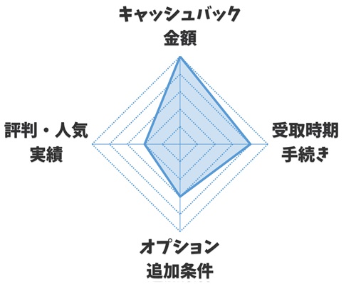 【レーダーチャート】ブロードバンドナビのフレッツ光