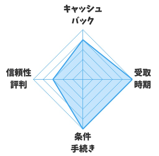 【レーダーチャート】株式会社25のビッグローブ光