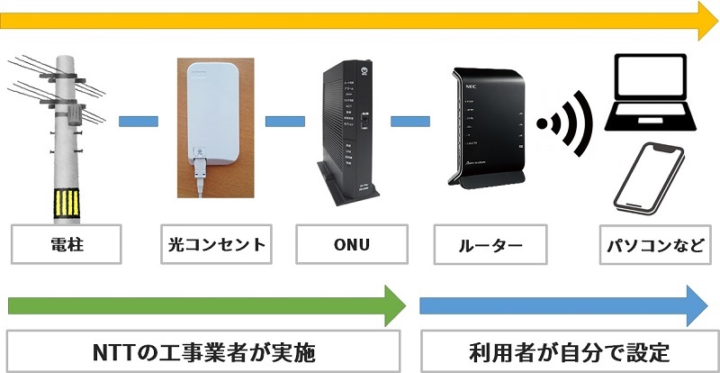 ビッグローブ光の開通工事とWi-Fi設定のイメージ図